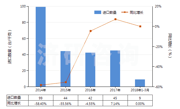2014-2018年3月中國其他自推進(jìn)的鉆機(jī)（鉆探深度＜6000m）(HS84304129)進(jìn)口量及增速統(tǒng)計(jì)